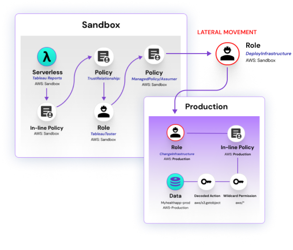 Remediate Hidden Attack Paths